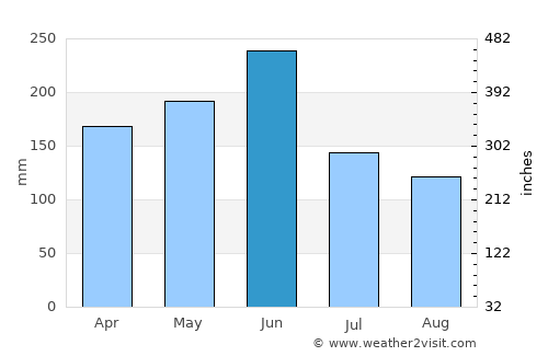 Xianning average rain in June