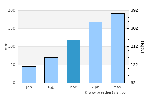 Xianning average rain in March