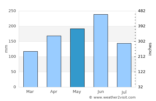 Xianning average rain in May