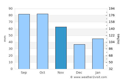Xianning average rain in November