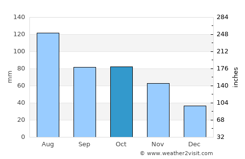 Xianning average rain in October