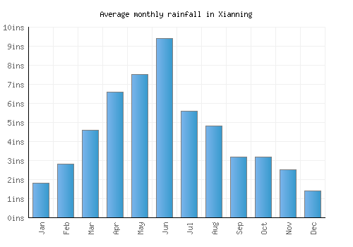 Xianning monthly rainfall chart (inches)