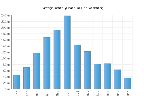 Xianning monthly rainfall chart (mm)
