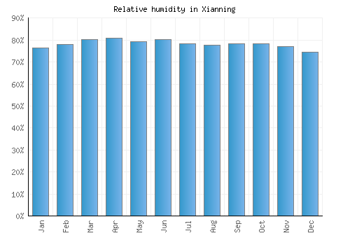 Xianning relative humidity averages