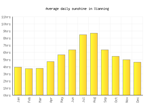 Xianning average daily sunshine chart