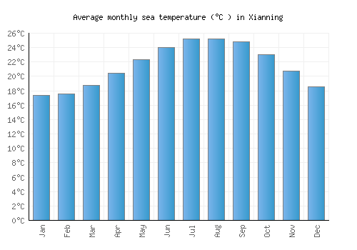 Xianning average sea temperature chart (Celsius)