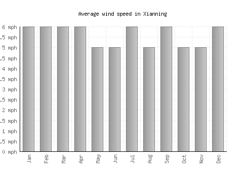Xianning average winspeed by month (mph)