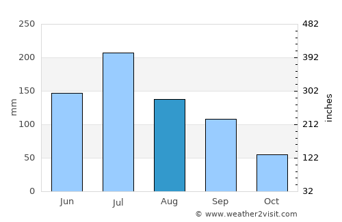 Xiannü average rain in August