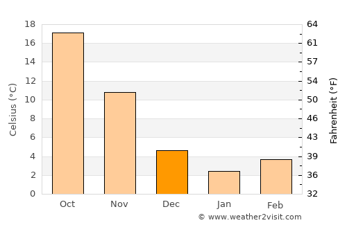 Xiannü average temperature in December