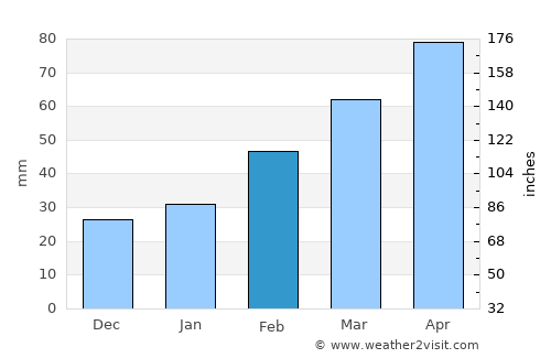Xiannü average rain in February