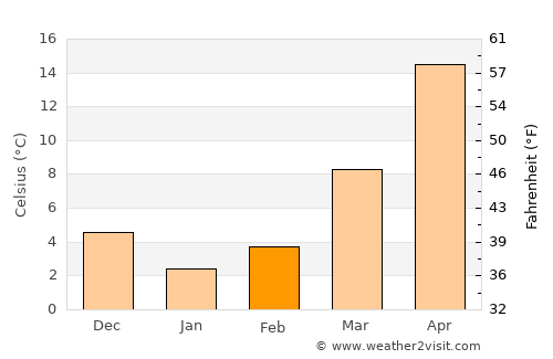 Xiannü average temperature in February