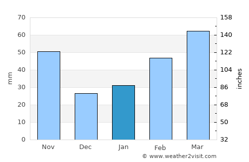 Xiannü average rain in January