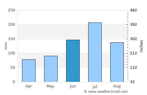 Xiannü average rain in June