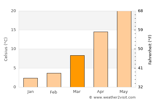 Xiannü average temperature in March
