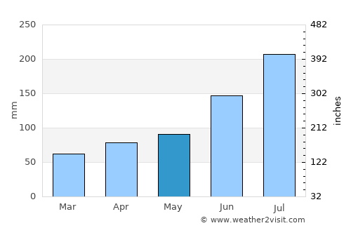 Xiannü average rain in May