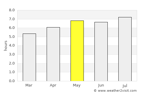 Xiannü average rain in May