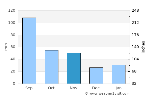 Xiannü average rain in November