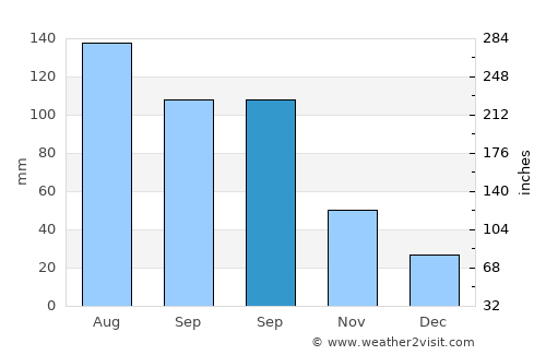Xiannü average rain in September