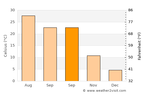 Xiannü average temperature in September