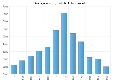 Xiannü monthly rainfall chart (inches)