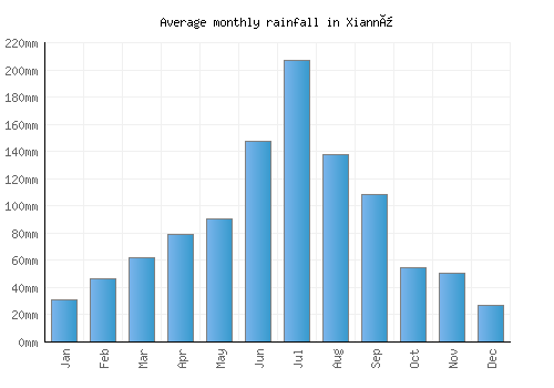 Xiannü monthly rainfall chart (mm)