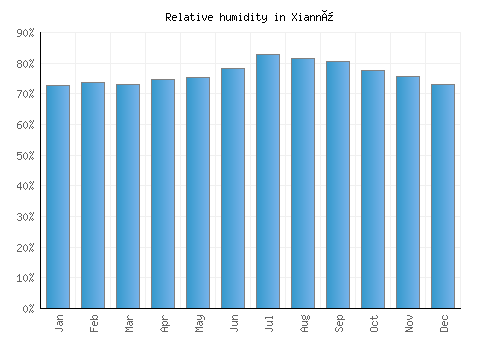 Xiannü relative humidity averages