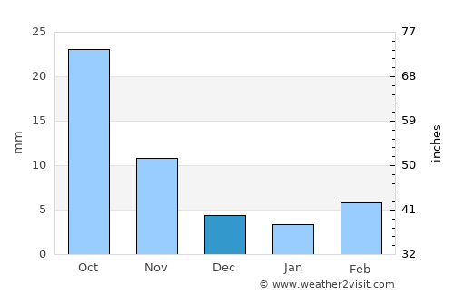 Xianshuigu average rain in December