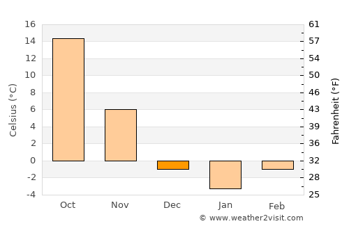 Xianshuigu average temperature in December