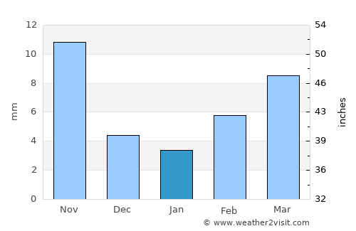 Xianshuigu average rain in January