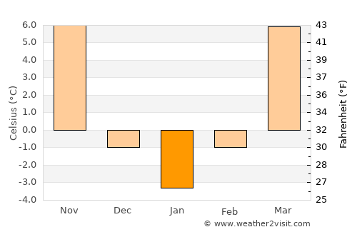 Xianshuigu average temperature in January