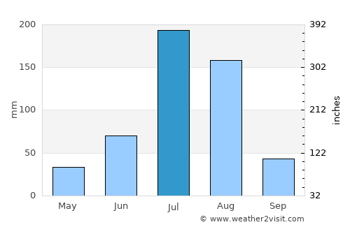 Xianshuigu average rain in July