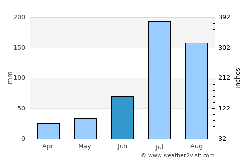 Xianshuigu average rain in June