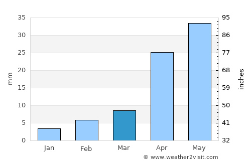 Xianshuigu average rain in March