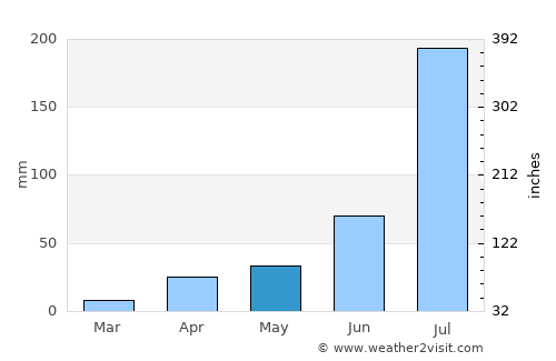 Xianshuigu average rain in May