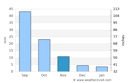 Xianshuigu average rain in November