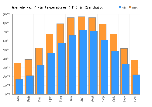 Xianshuigu average minimum / maximum temperatures (Fahrenheit)