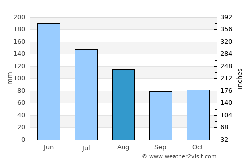 Xiantao average rain in August