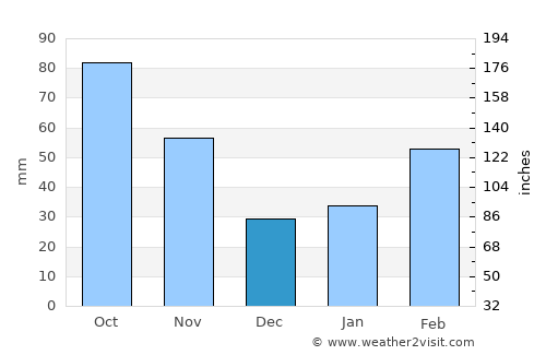 Xiantao average rain in December