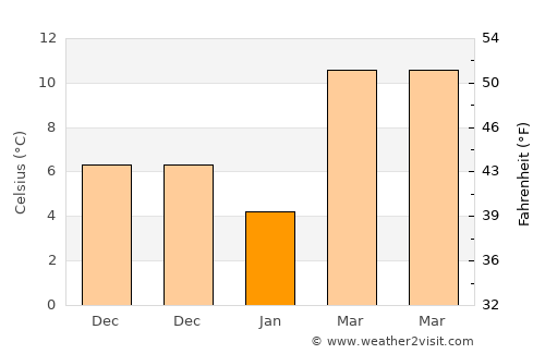 Xiantao average temperature in January