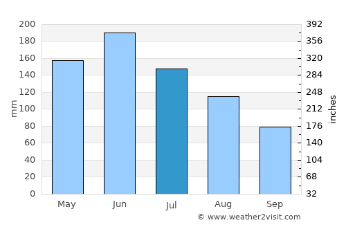 Xiantao average rain in July
