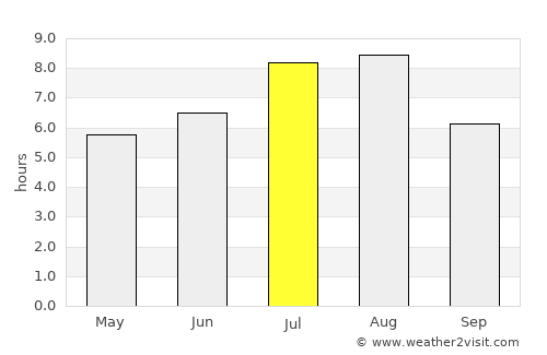 Xiantao average rain in July