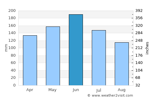 Xiantao average rain in June