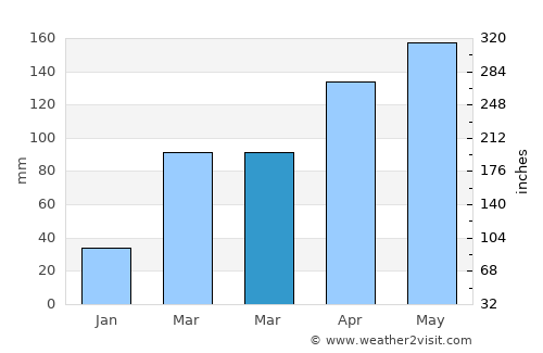 Xiantao average rain in March