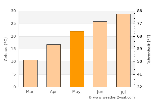 Xiantao average temperature in May