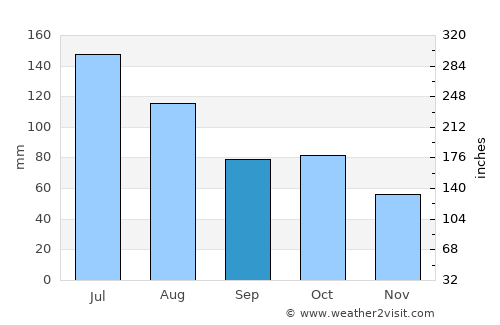 Xiantao average rain in September