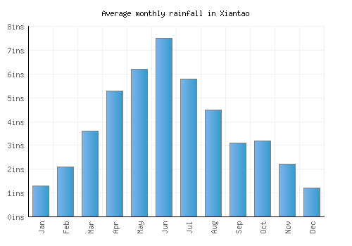 Xiantao monthly rainfall chart (inches)