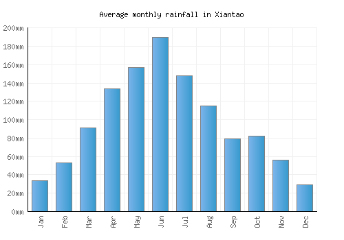 Xiantao monthly rainfall chart (mm)