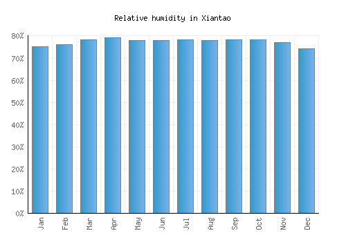 Xiantao relative humidity averages