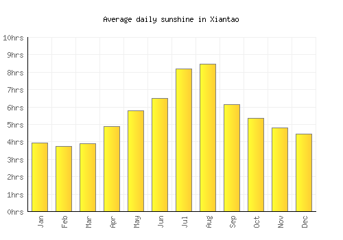 Xiantao average daily sunshine chart