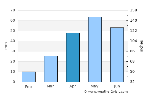 Xianyang average rain in April